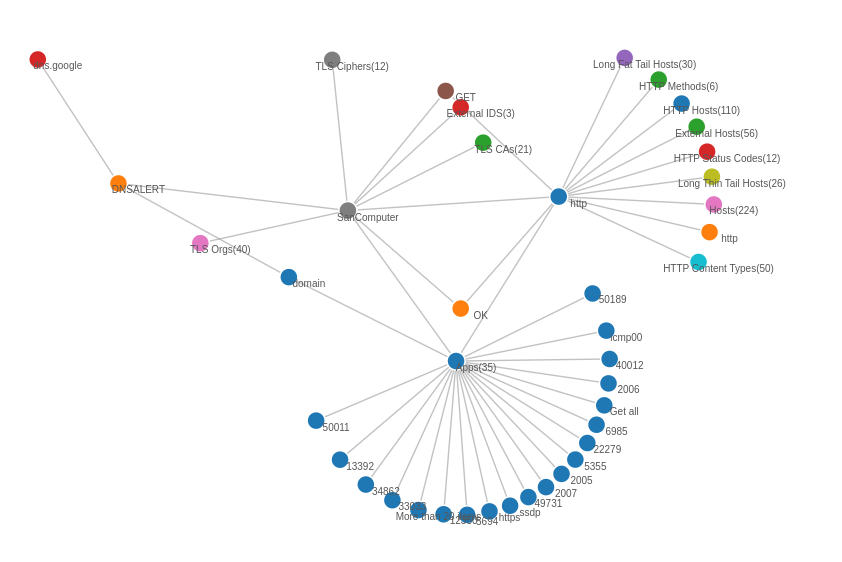 Trisul Edge Graph Streaming Analytics
