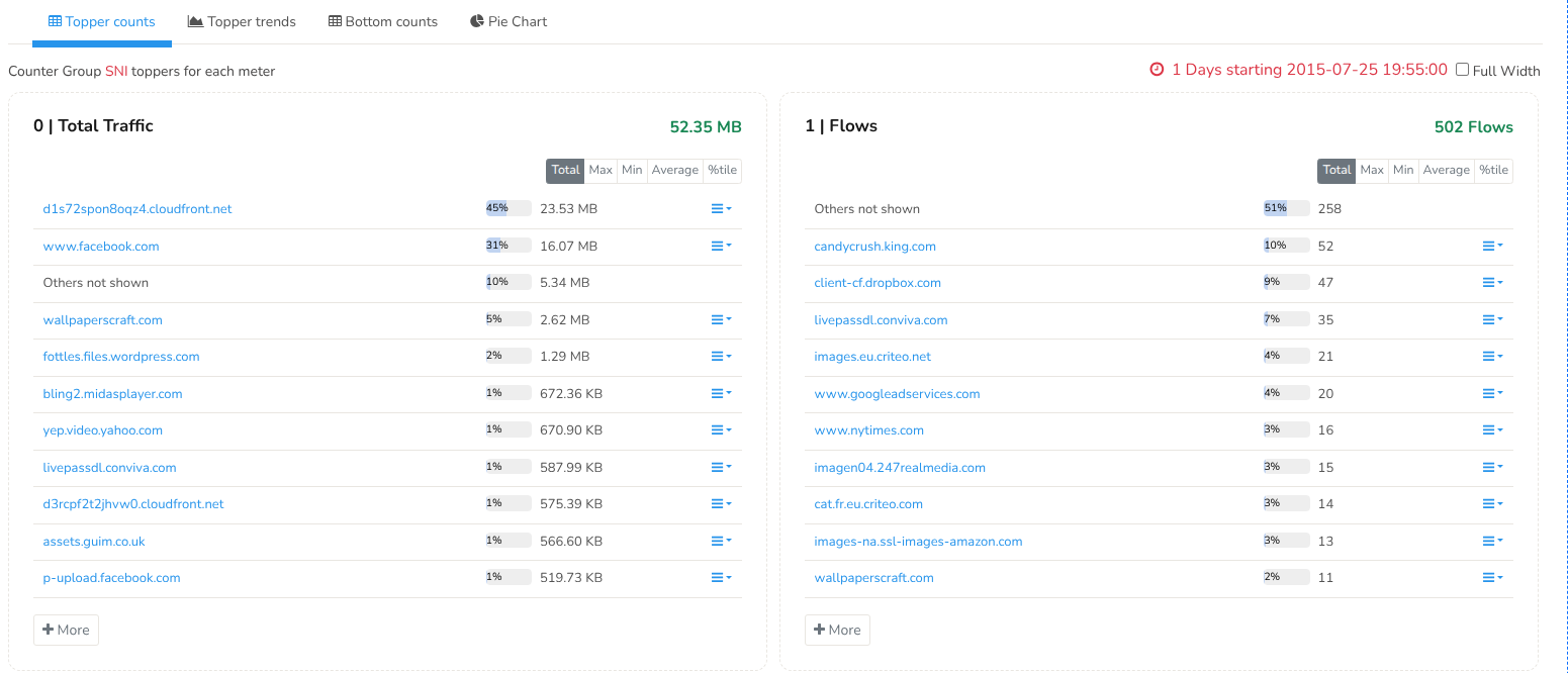 SNI Dashboard